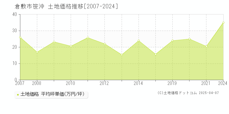 倉敷市笹沖の土地価格推移グラフ 