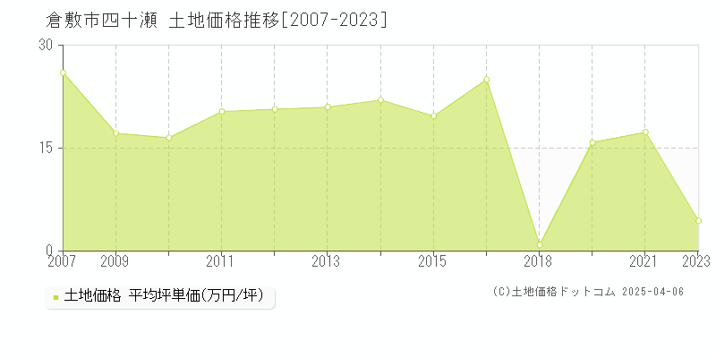 倉敷市四十瀬の土地取引事例推移グラフ 