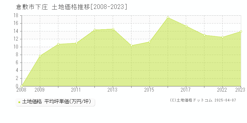 倉敷市下庄の土地取引価格推移グラフ 