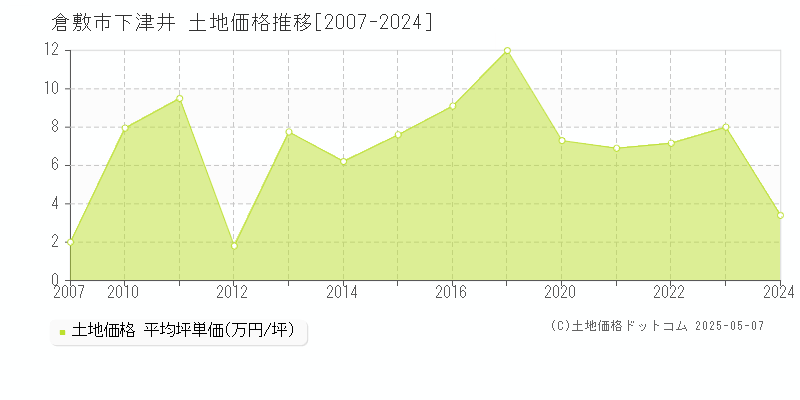 下津井(倉敷市)の土地価格推移グラフ(坪単価)[2007-2024年]