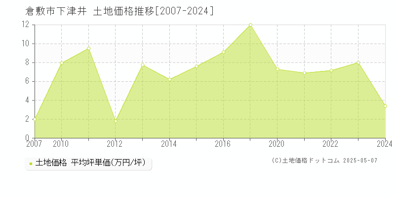 倉敷市下津井の土地価格推移グラフ 