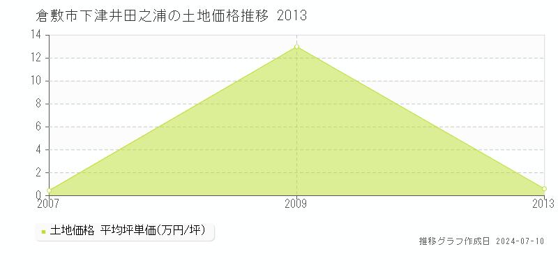 倉敷市下津井田之浦の土地価格推移グラフ 