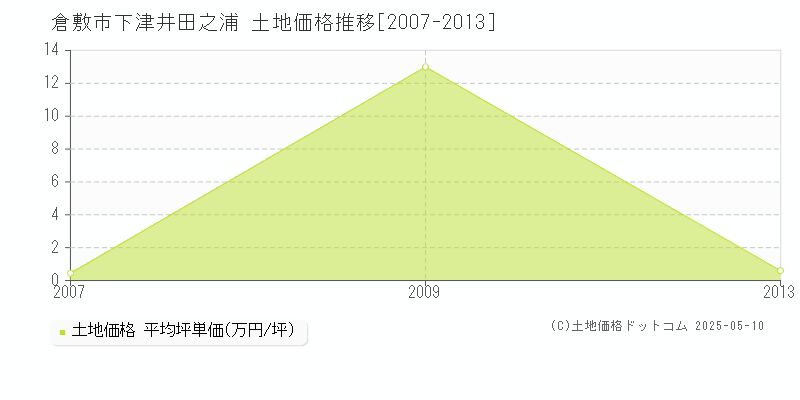 下津井田之浦(倉敷市)の土地価格推移グラフ(坪単価)[2007-2013年]