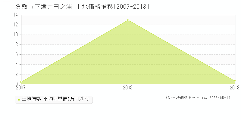 倉敷市下津井田之浦の土地価格推移グラフ 