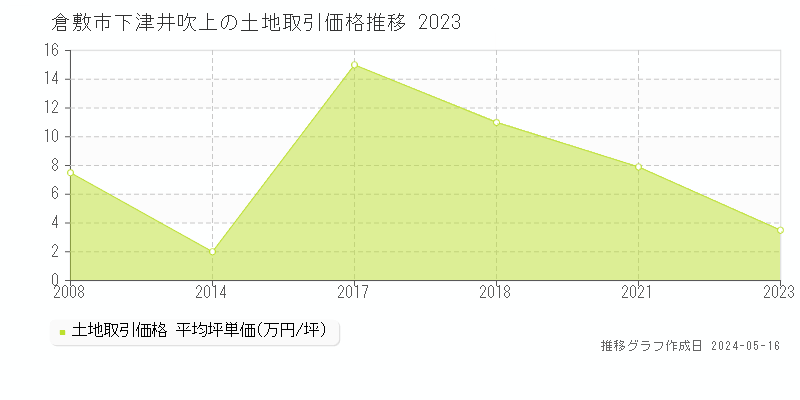 倉敷市下津井吹上の土地取引価格推移グラフ 
