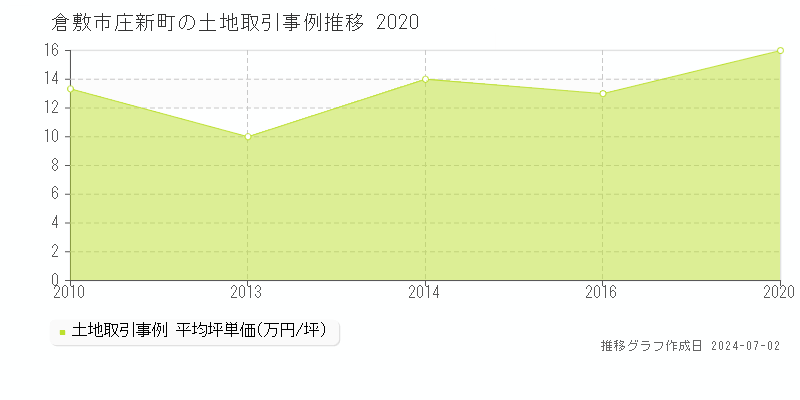 倉敷市庄新町の土地価格推移グラフ 
