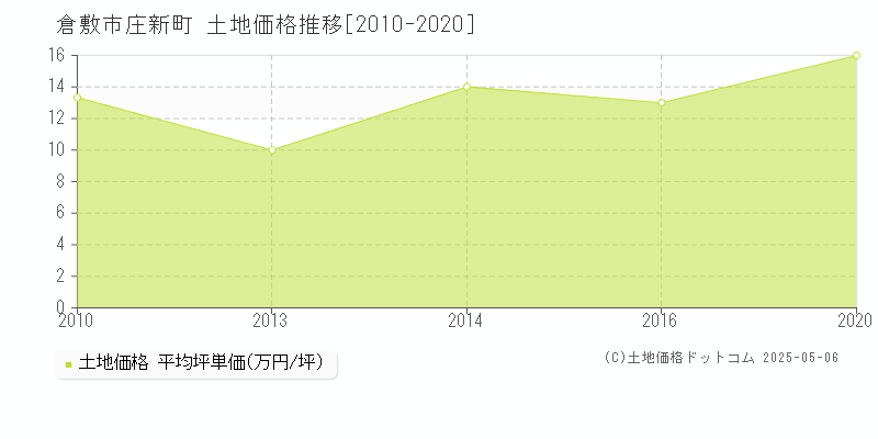 庄新町(倉敷市)の土地価格推移グラフ(坪単価)[2010-2020年]