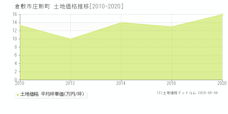 倉敷市庄新町の土地価格推移グラフ 