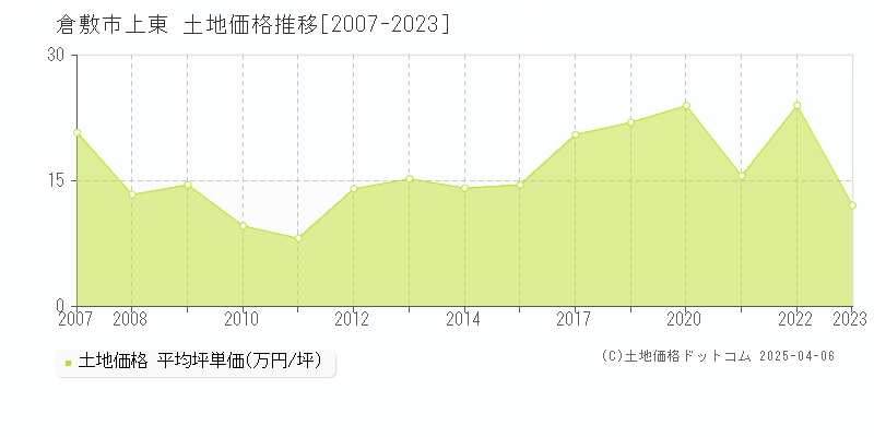 倉敷市上東の土地価格推移グラフ 