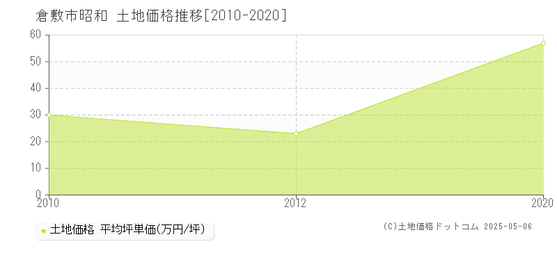 昭和(倉敷市)の土地価格推移グラフ(坪単価)[2010-2020年]