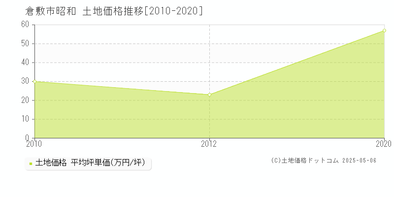 倉敷市昭和の土地取引事例推移グラフ 