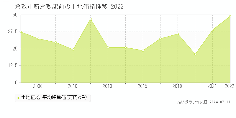 倉敷市新倉敷駅前の土地価格推移グラフ 