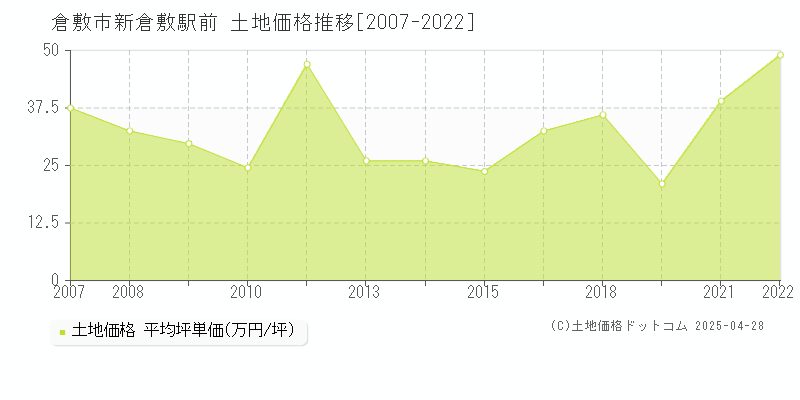 倉敷市新倉敷駅前の土地価格推移グラフ 