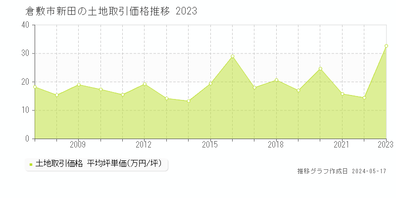 倉敷市新田の土地取引事例推移グラフ 