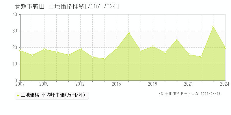 倉敷市新田の土地価格推移グラフ 