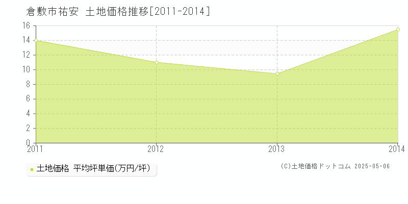 祐安(倉敷市)の土地価格推移グラフ(坪単価)[2011-2014年]