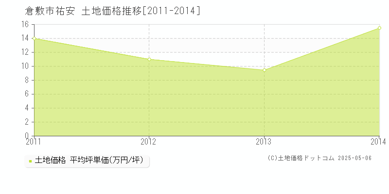 倉敷市祐安の土地価格推移グラフ 