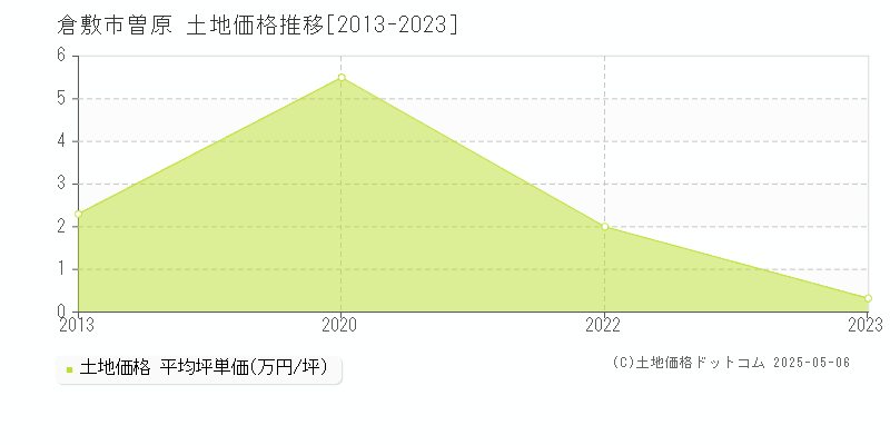 曽原(倉敷市)の土地価格推移グラフ(坪単価)[2013-2023年]