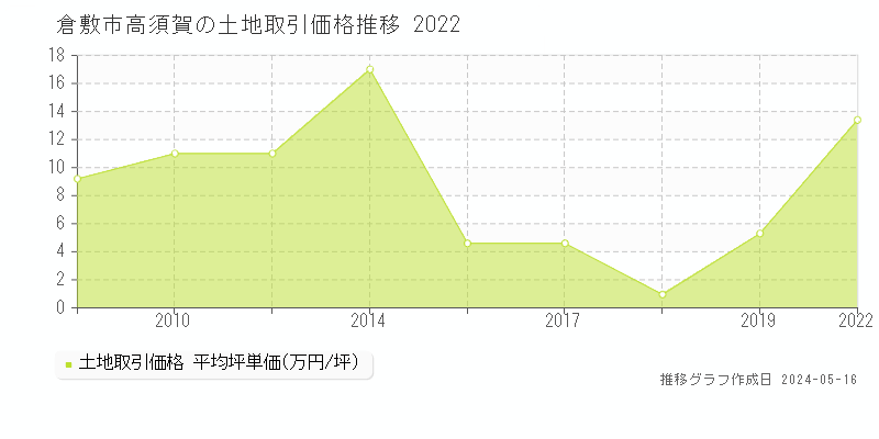 倉敷市高須賀の土地価格推移グラフ 