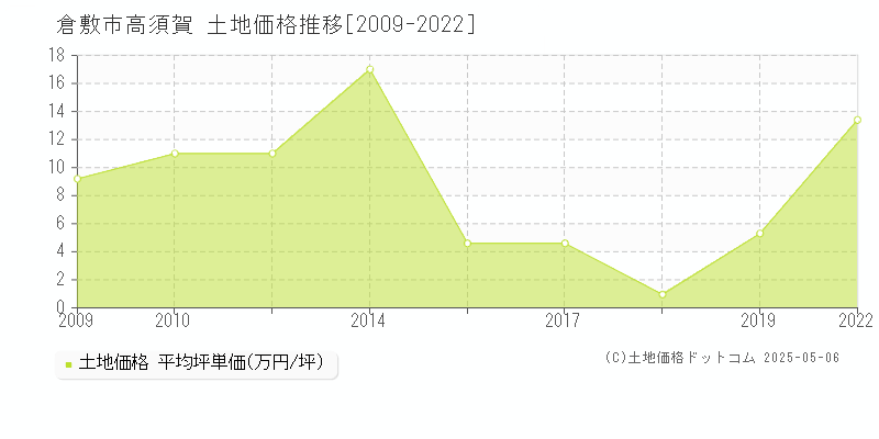 高須賀(倉敷市)の土地価格推移グラフ(坪単価)[2009-2022年]