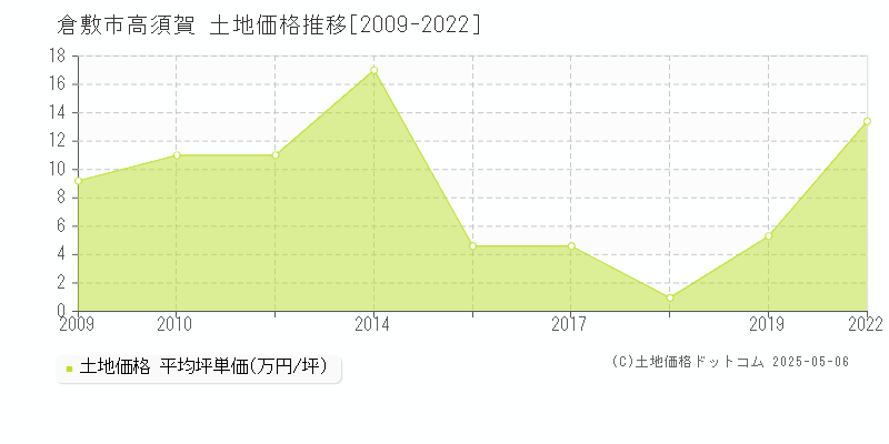 倉敷市高須賀の土地価格推移グラフ 