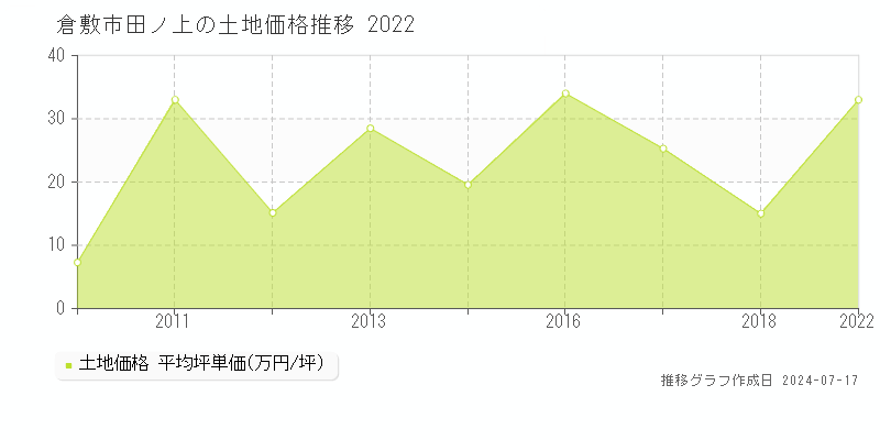 倉敷市田ノ上の土地価格推移グラフ 