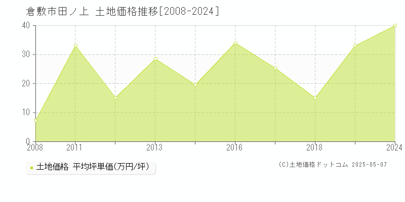 倉敷市田ノ上の土地価格推移グラフ 