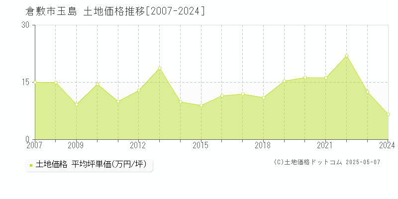 玉島(倉敷市)の土地価格推移グラフ(坪単価)[2007-2024年]