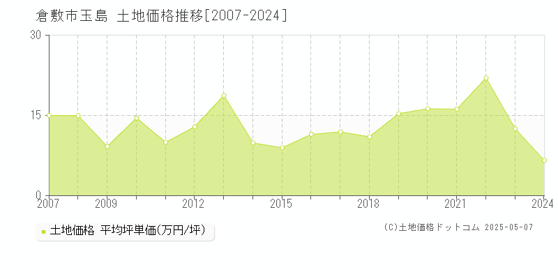 倉敷市玉島の土地価格推移グラフ 