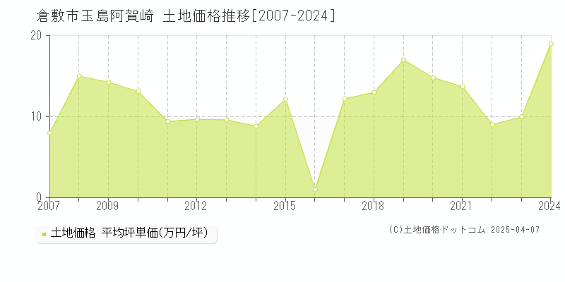 倉敷市玉島阿賀崎の土地価格推移グラフ 