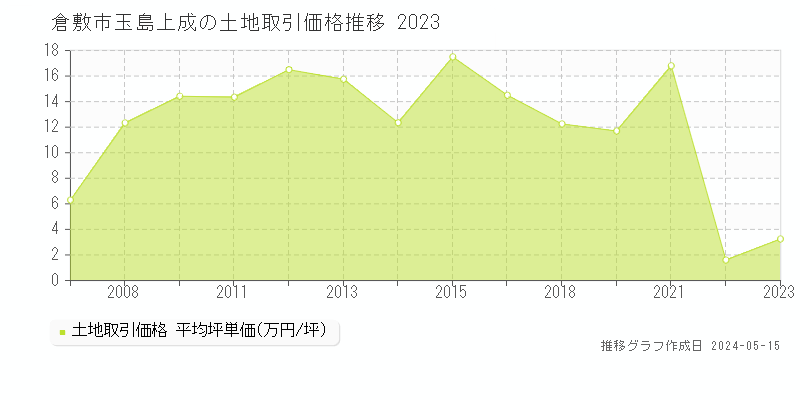倉敷市玉島上成の土地価格推移グラフ 