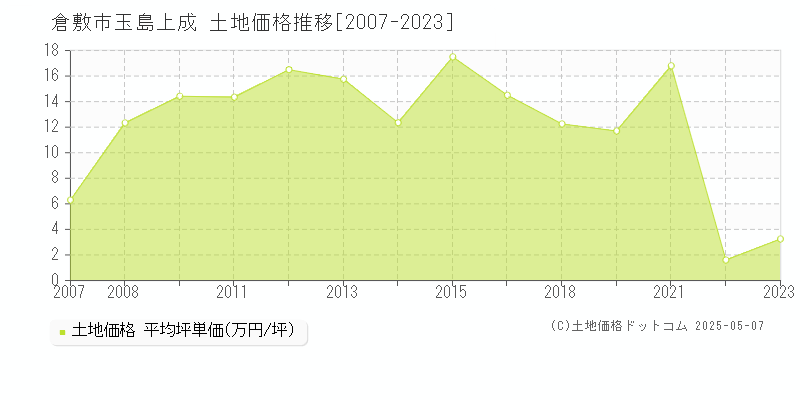 玉島上成(倉敷市)の土地価格推移グラフ(坪単価)[2007-2023年]