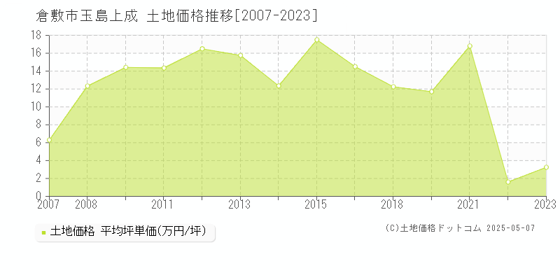 倉敷市玉島上成の土地取引価格推移グラフ 