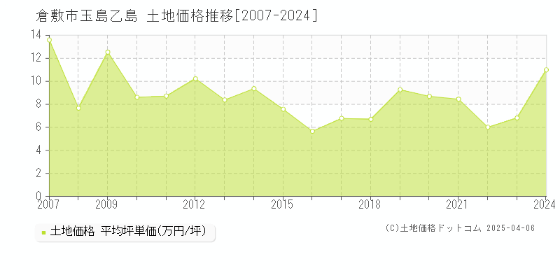 倉敷市玉島乙島の土地価格推移グラフ 