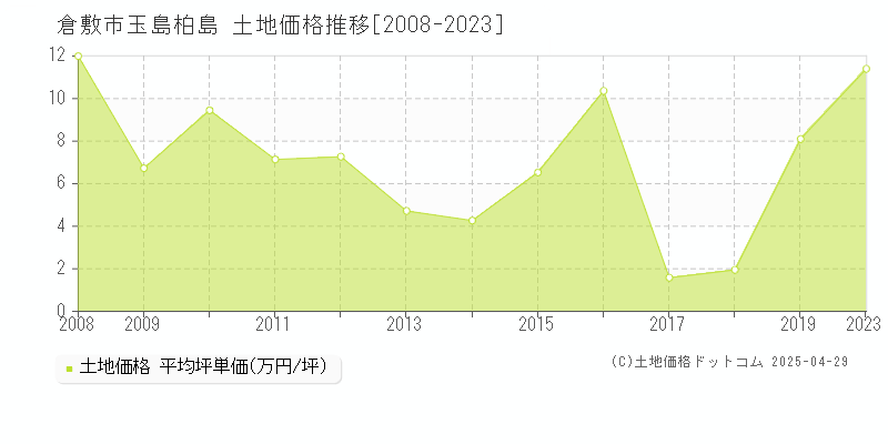 倉敷市玉島柏島の土地価格推移グラフ 