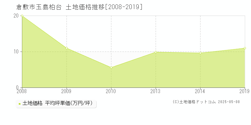 玉島柏台(倉敷市)の土地価格推移グラフ(坪単価)[2008-2019年]