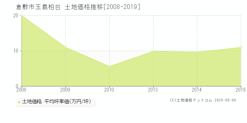 倉敷市玉島柏台の土地価格推移グラフ 