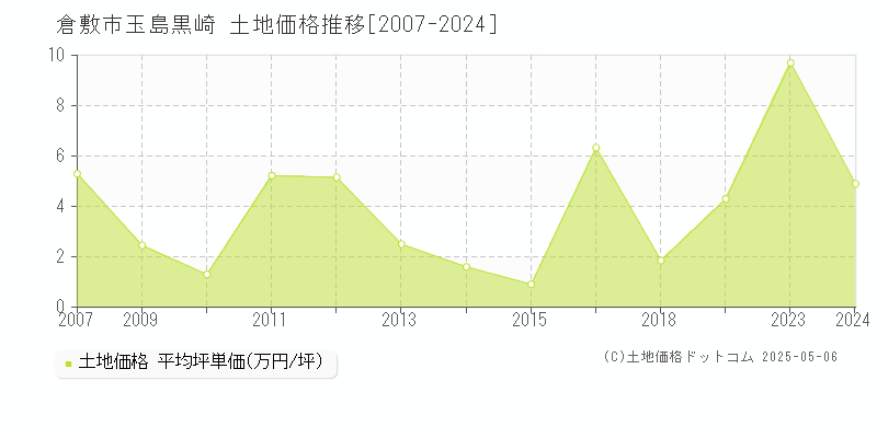 玉島黒崎(倉敷市)の土地価格推移グラフ(坪単価)[2007-2024年]