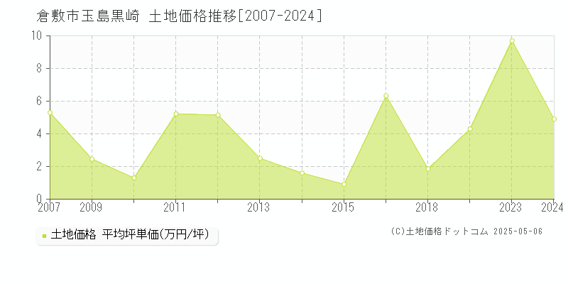 倉敷市玉島黒崎の土地価格推移グラフ 