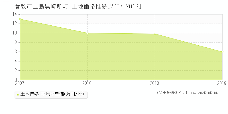 玉島黒崎新町(倉敷市)の土地価格推移グラフ(坪単価)[2007-2018年]