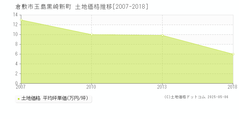 倉敷市玉島黒崎新町の土地価格推移グラフ 