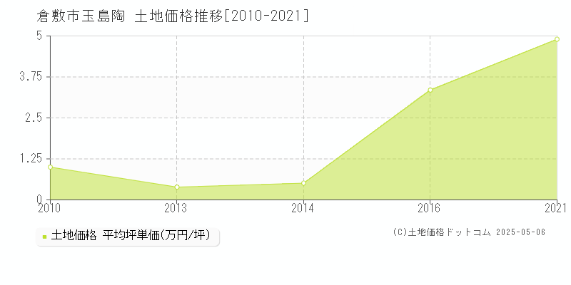 玉島陶(倉敷市)の土地価格推移グラフ(坪単価)[2010-2021年]