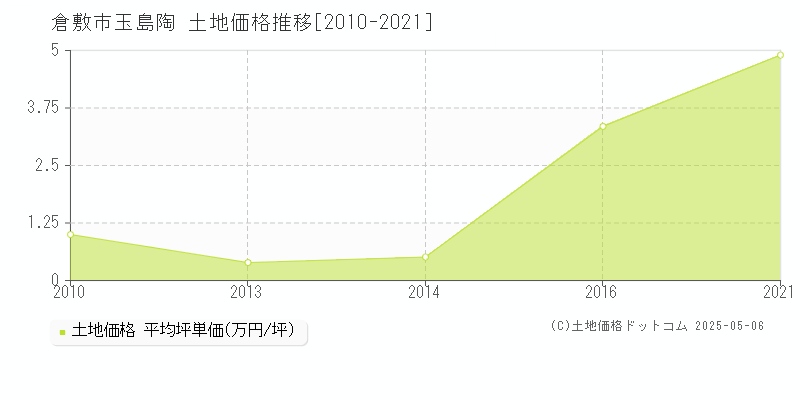 倉敷市玉島陶の土地価格推移グラフ 