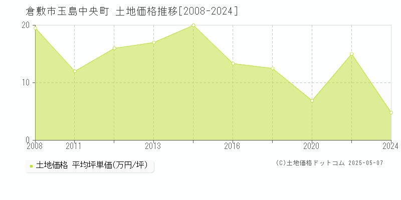 玉島中央町(倉敷市)の土地価格推移グラフ(坪単価)[2008-2024年]