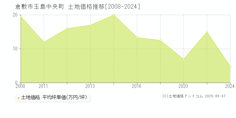 倉敷市玉島中央町の土地価格推移グラフ 