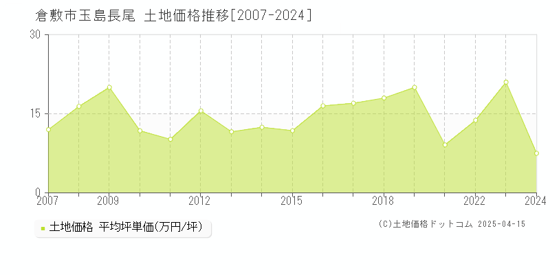 倉敷市玉島長尾の土地価格推移グラフ 