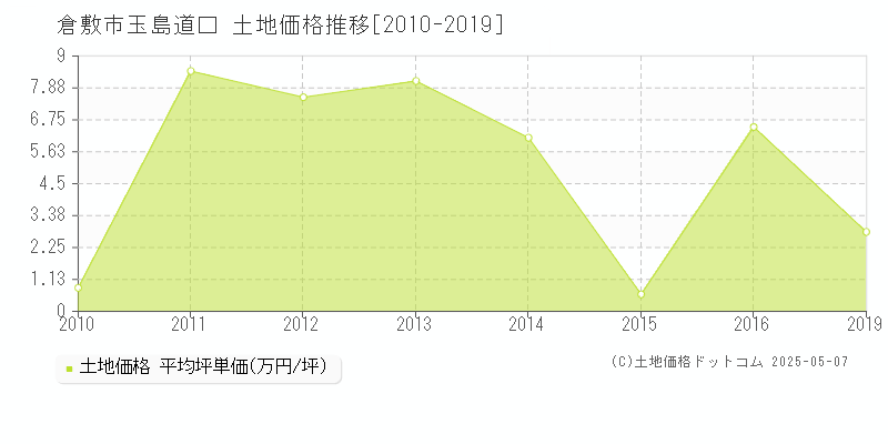 玉島道口(倉敷市)の土地価格推移グラフ(坪単価)[2010-2019年]