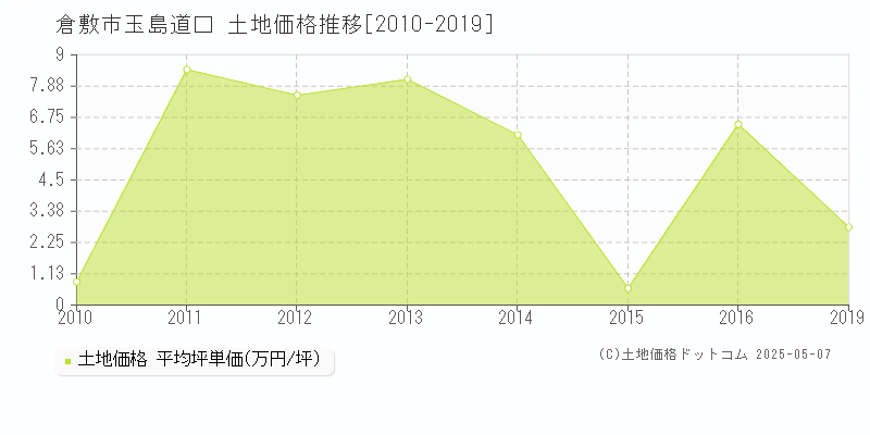 倉敷市玉島道口の土地価格推移グラフ 