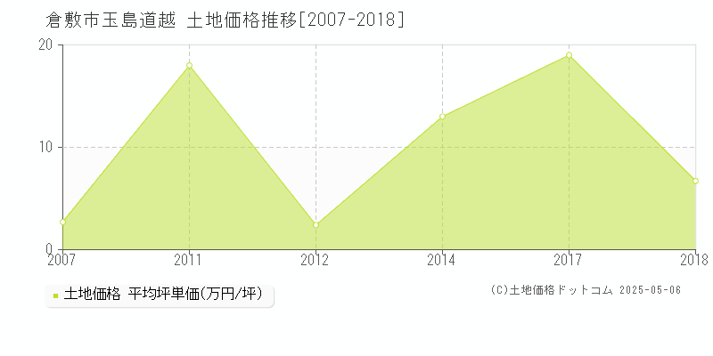 玉島道越(倉敷市)の土地価格推移グラフ(坪単価)[2007-2018年]