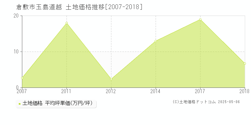 倉敷市玉島道越の土地価格推移グラフ 